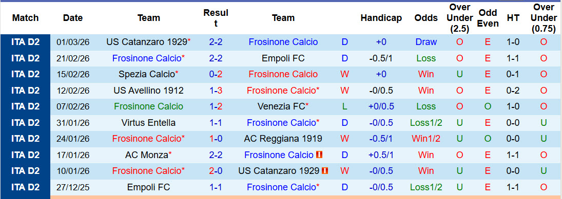 Nhận định, soi kèo Frosinone vs Pescara, 02h00 ngày 5/3: Lấy lại sự tập trung - Ảnh 2