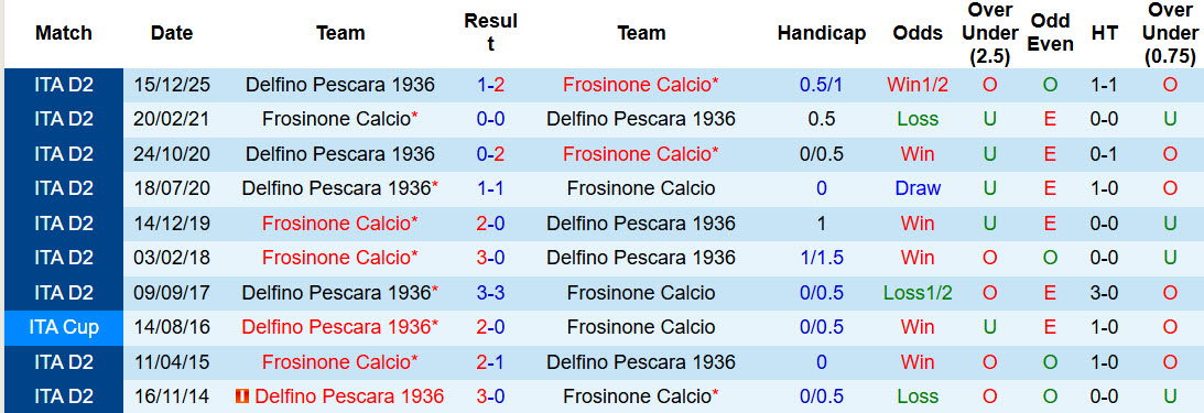 Nhận định, soi kèo Frosinone vs Pescara, 02h00 ngày 5/3: Lấy lại sự tập trung - Ảnh 4