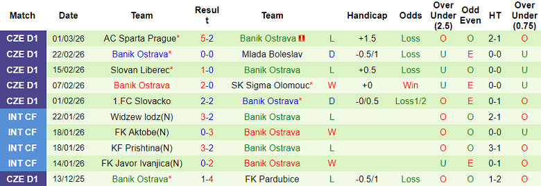 Nhận định soi kèo Hradec Kralove vs Banik, 23h00 ngày 4/3: Đối thủ khó chịu - Ảnh 2