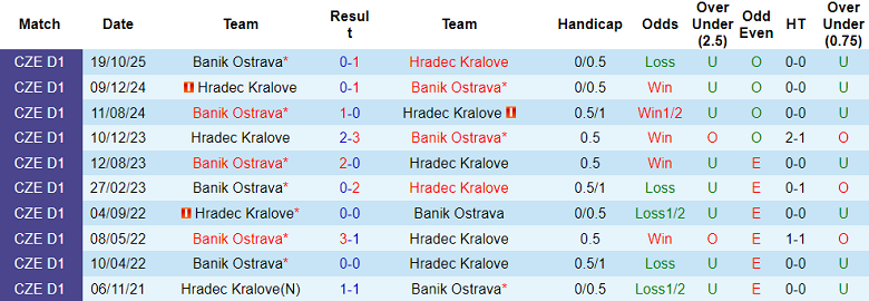 Nhận định soi kèo Hradec Kralove vs Banik, 23h00 ngày 4/3: Đối thủ khó chịu - Ảnh 3