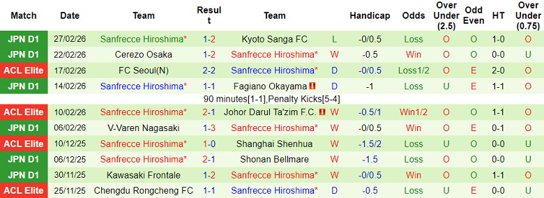 Nhận định soi kèo JDT vs Sanfrecce Hiroshima, 19h15 ngày 4/3: Khó thắng - Ảnh 2