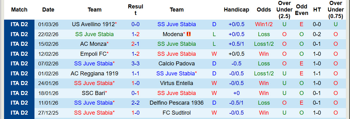 Nhận định, soi kèo Juve Stabia vs Sampdoria, 02h00 ngày 5/3: Nguy hiểm cận kề - Ảnh 2
