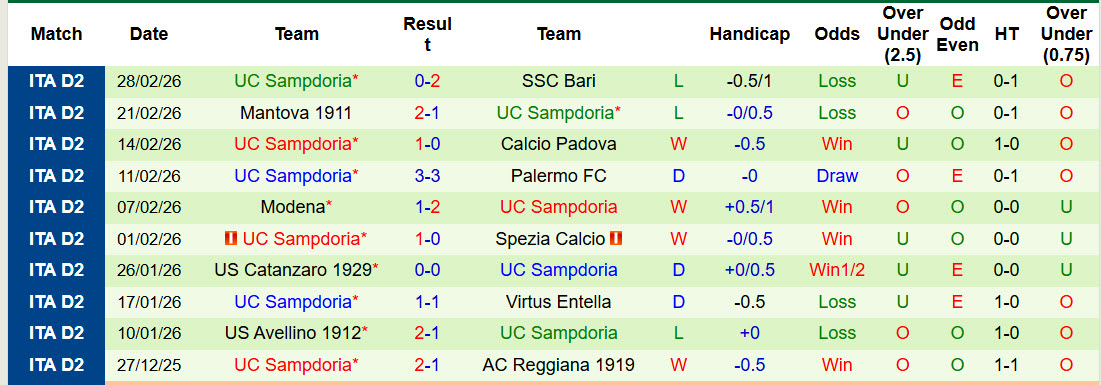 Nhận định, soi kèo Juve Stabia vs Sampdoria, 02h00 ngày 5/3: Nguy hiểm cận kề - Ảnh 3
