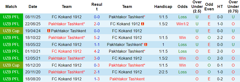 Nhận định soi kèo Kokand vs Pakhtakor, 20h45 ngày 4/3: Lại hòa? - Ảnh 3