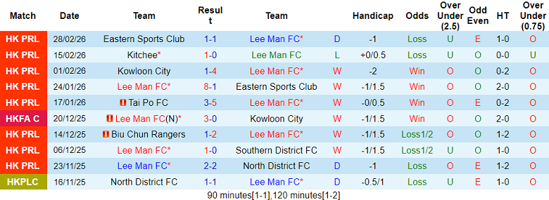 Nhận định soi kèo Lee Man vs HK Rangers, 19h00 ngày 4/3: Lại thua - Ảnh 1