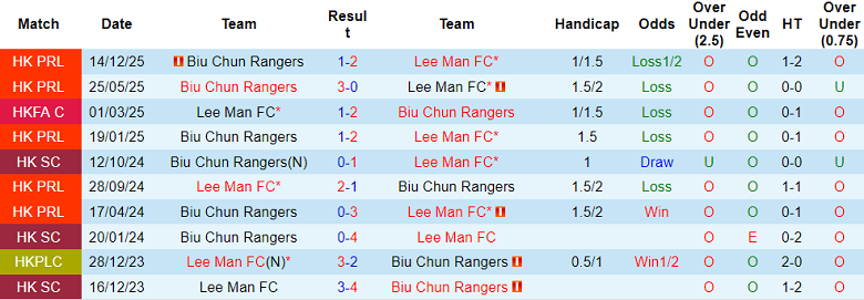 Nhận định soi kèo Lee Man vs HK Rangers, 19h00 ngày 4/3: Lại thua - Ảnh 3