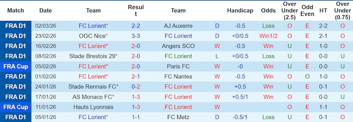 Nhận định, soi kèo Lorient vs Nice, 2h30 ngày 5/3: Khó cho khách - Ảnh 1