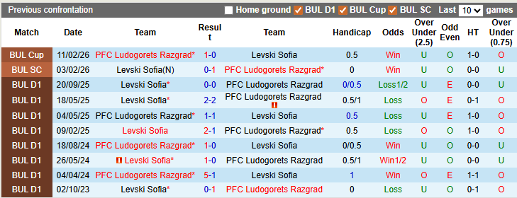 Nhận định, soi kèo Ludogorets vs Levski Sofia, 23h30 ngày 5/3: Níu kéo cơ hội - Ảnh 3