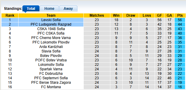 Nhận định, soi kèo Ludogorets vs Levski Sofia, 23h30 ngày 5/3: Níu kéo cơ hội - Ảnh 4