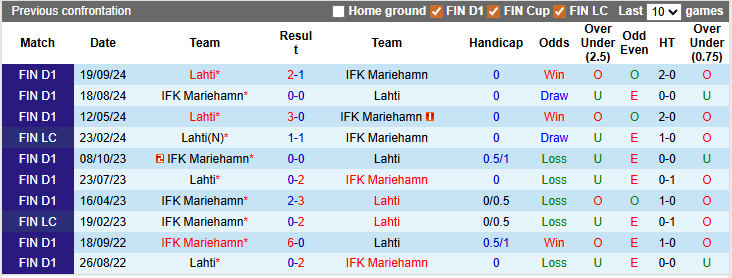 Nhận định, soi kèo Mariehamn vs Lahti, 23h00 ngày 5/3: Đánh chiếm top 2 - Ảnh 3