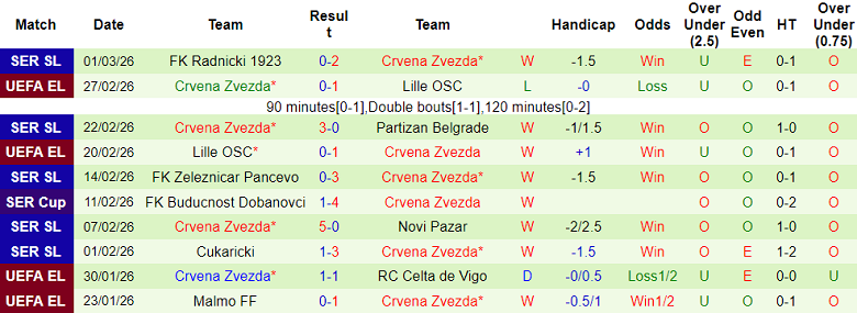 Nhận định soi kèo Novi Pazar vs Crvena Zvezda, 20h45 ngày 5/3: Khó cản - Ảnh 2