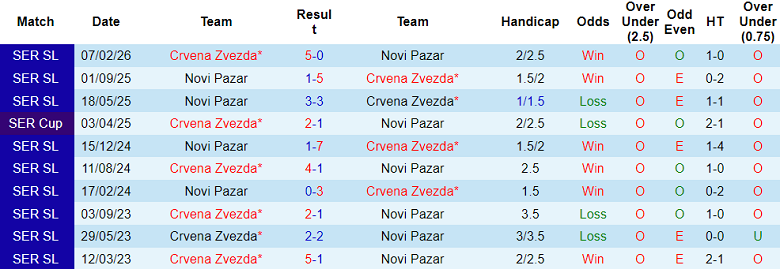 Nhận định soi kèo Novi Pazar vs Crvena Zvezda, 20h45 ngày 5/3: Khó cản - Ảnh 3