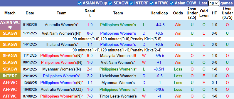 Nhận định, soi kèo Nữ Philippines vs Nữ Hàn Quốc, 10h00 ngày 5/3: Chênh lệch - Ảnh 2