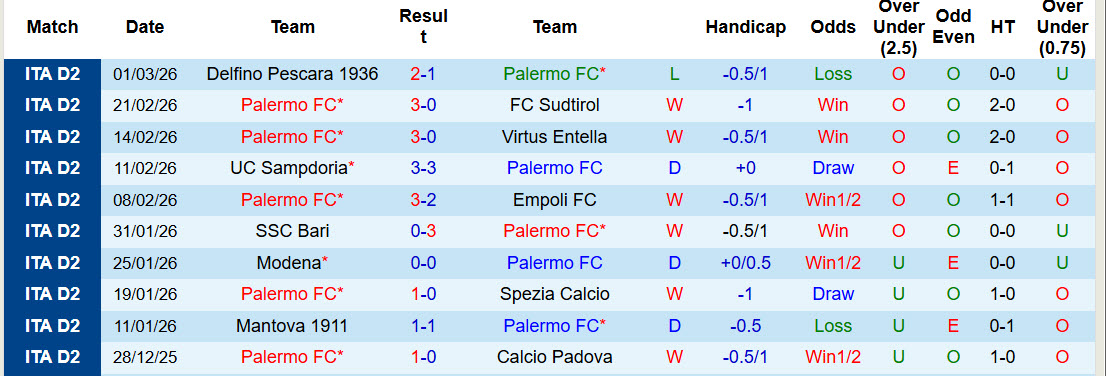 Nhận định, soi kèo Palermo vs Mantova, 02h00 ngày 5/3: Lợi thế rõ ràng - Ảnh 2