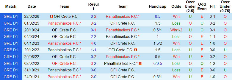 Nhận định soi kèo Panathinaikos vs OFI Crete, 23h00 ngày 4/3: Vào Top 4 - Ảnh 3