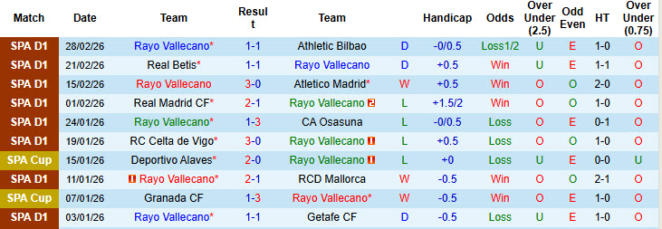 Nhận định, soi kèo Rayo Vallecano vs Real Oviedo, 01h00 ngày 5/3: Trận đấu then chốt - Ảnh 2