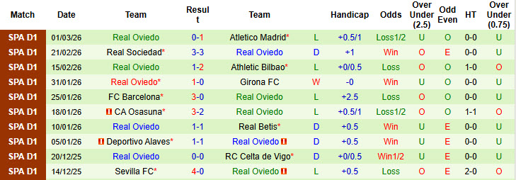 Nhận định, soi kèo Rayo Vallecano vs Real Oviedo, 01h00 ngày 5/3: Trận đấu then chốt - Ảnh 3