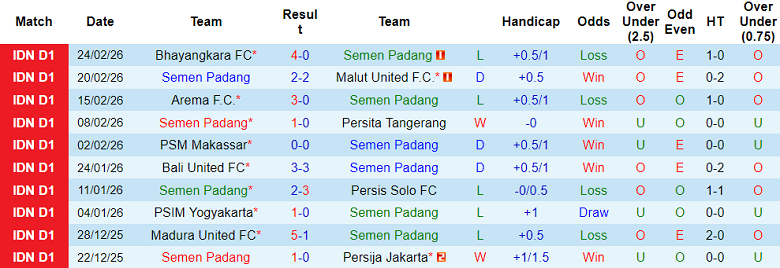 Nhận định soi kèo Semen Padang vs PSIM Yogyakarta, 21h00 ngày 4/3: Tin vào chủ nhà - Ảnh 1