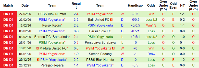 Nhận định soi kèo Semen Padang vs PSIM Yogyakarta, 21h00 ngày 4/3: Tin vào chủ nhà - Ảnh 2