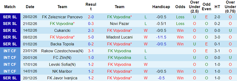 Nhận định soi kèo Vojvodina vs Trayal Krusevac, 21h30 ngày 4/3: Không dễ - Ảnh 1