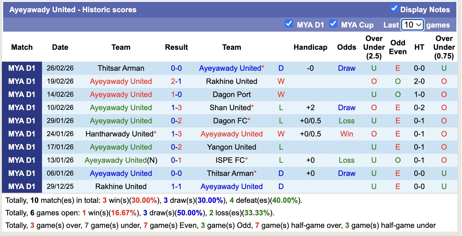 Nhận định, soi kèo Yadanarbon vs Ayeyawady United, 16h00 ngày 5/3: Thua tiếp lượt về - Ảnh 4