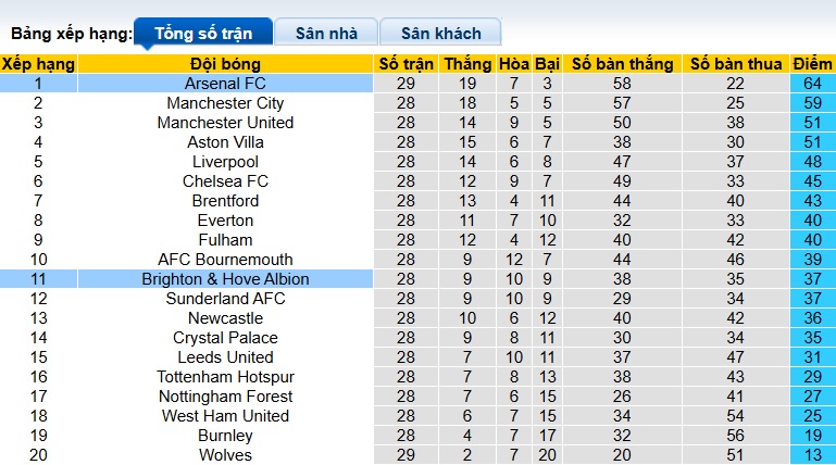 Siêu máy tính dự đoán Brighton vs Arsenal, 02h30 ngày 5/3 - Ảnh 1