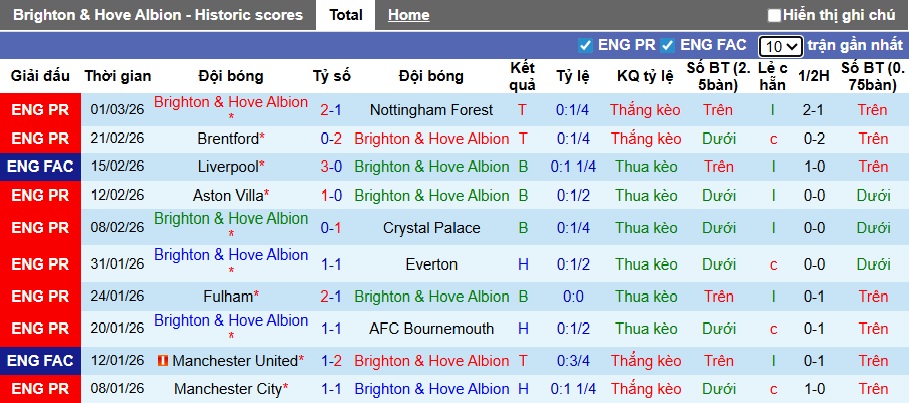Siêu máy tính dự đoán Brighton vs Arsenal, 02h30 ngày 5/3 - Ảnh 4