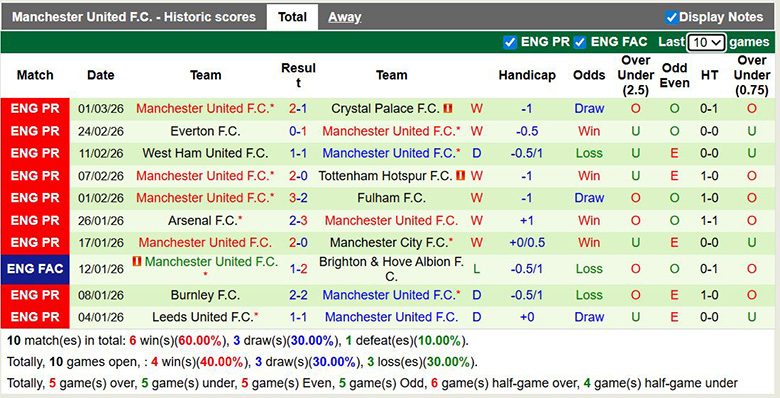 Siêu máy tính dự đoán Newcastle vs MU, 3h15 ngày 5/3 - Ảnh 4