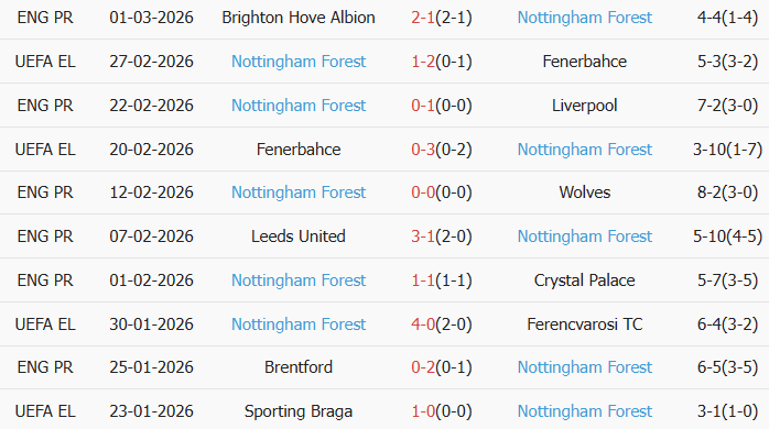 Soi kèo góc Man City vs Nottingham, 2h30 ngày 05/03 - Ảnh 2