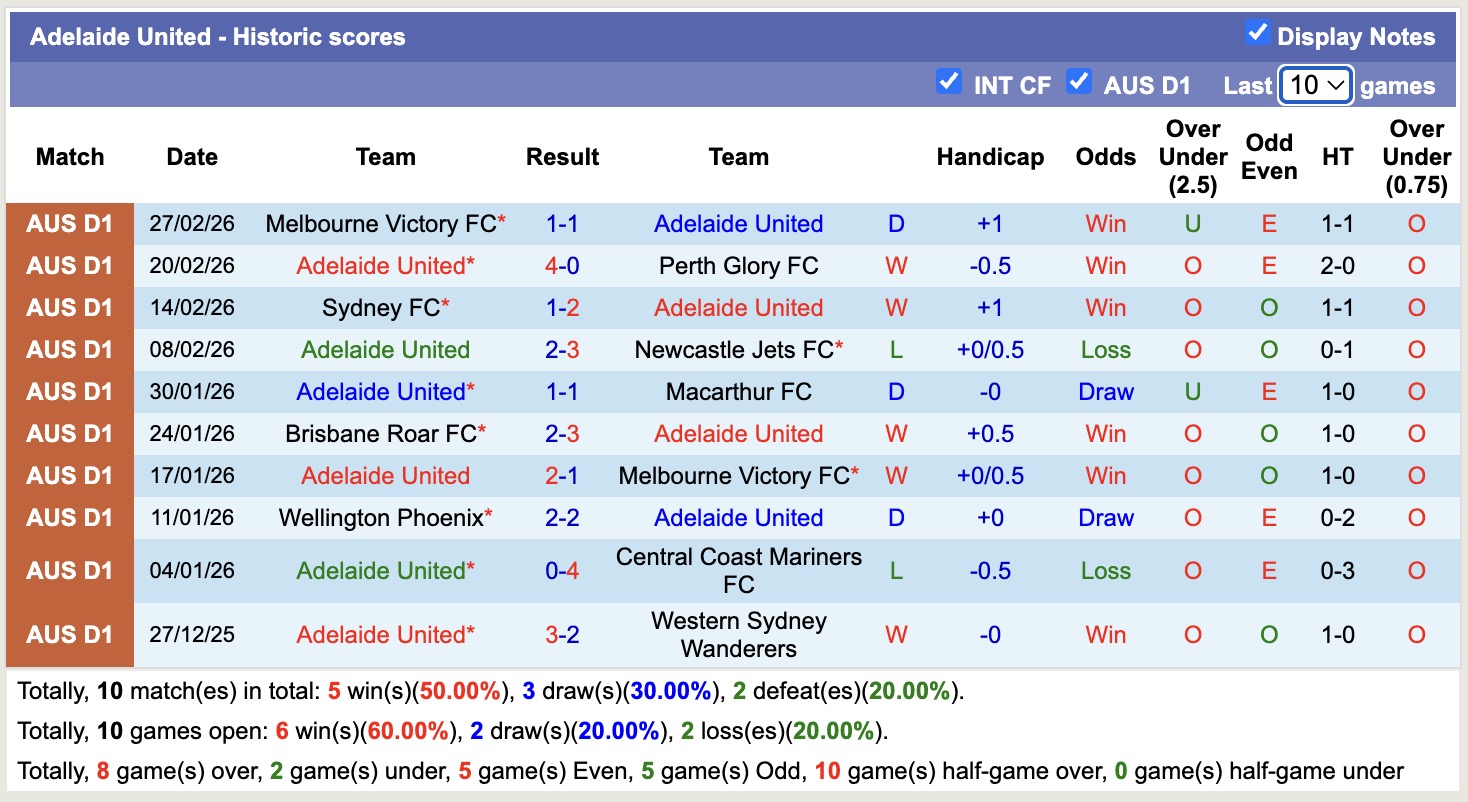 Nhận định, soi kèo Adelaide United vs Wellington Phoenix, 15h35 ngày 6/3: Tiếp tục sa sút - Ảnh 5