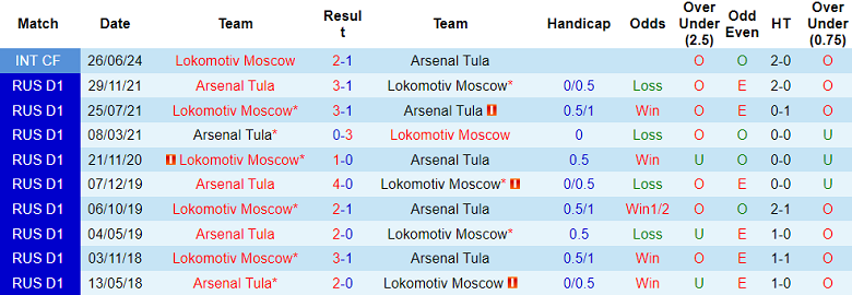 Nhận định soi kèo Arsenal Tula vs Lokomotiv Moscow, 22h30 ngày 5/3: Bất ngờ? - Ảnh 3