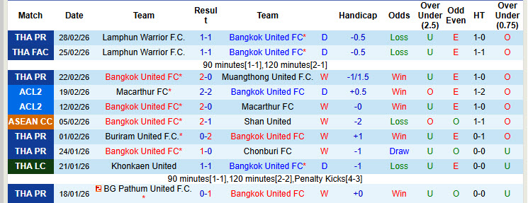 Nhận định, soi kèo Bangkok United vs Tampines Rovers, 19h15 ngày 5/3: Chiến thắng nhọc nhằn - Ảnh 2