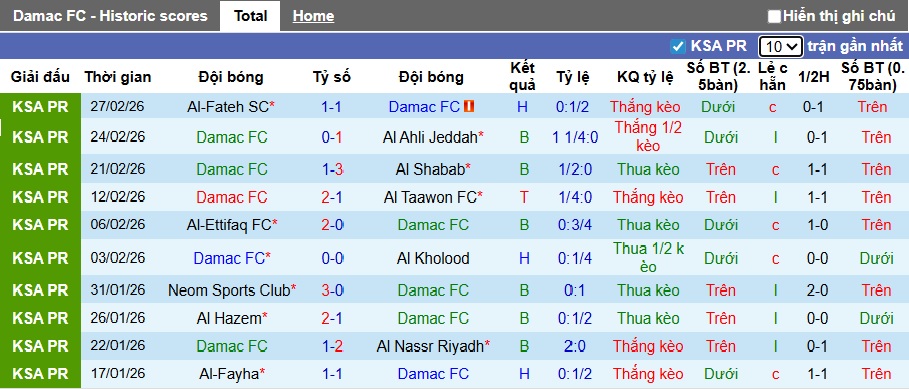 Nhận định, soi kèo Damac vs Al-Riyadh, 02h00 ngày 6/3: Chia điểm! - Ảnh 4