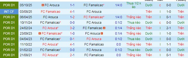 Nhận định, soi kèo Famalicao vs Arouca - Ảnh 4