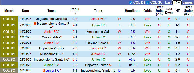 Nhận định, soi kèo Junior vs Alianza, 8h20 ngày 6/3: Áp đảo - Ảnh 2