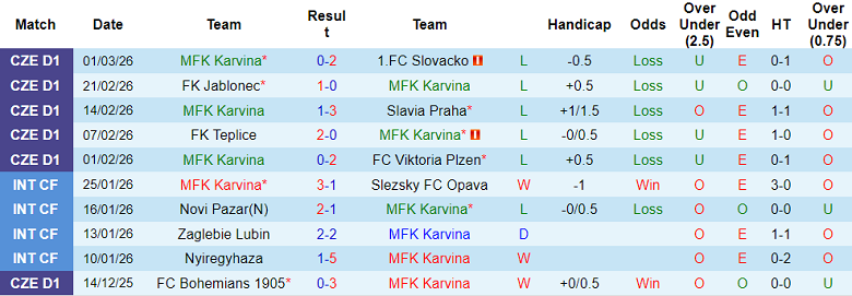 Nhận định soi kèo Karvina vs Viktoria Plzen, 23h00 ngày 5/3: Tiếp tục thắng - Ảnh 1