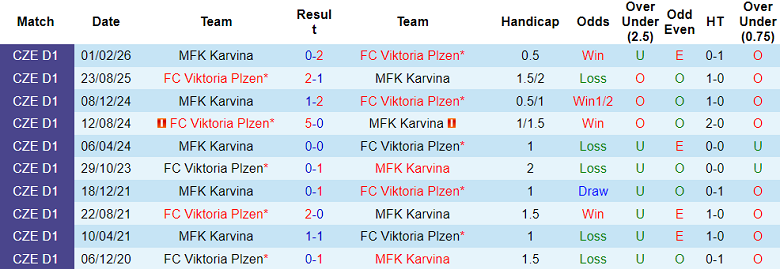 Nhận định soi kèo Karvina vs Viktoria Plzen, 23h00 ngày 5/3: Tiếp tục thắng - Ảnh 3