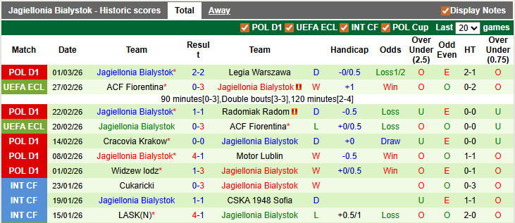 Nhận định, soi kèo Lechia Gdansk vs Jagiellonia, 2h30 ngày 7/3: Nỗ lực trụ hạng - Ảnh 2