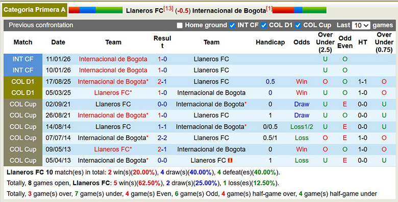 Nhận định, soi kèo Llaneros vs Internacional de Bogota, 6h10 ngày 6/3: Khác biệt - Ảnh 2