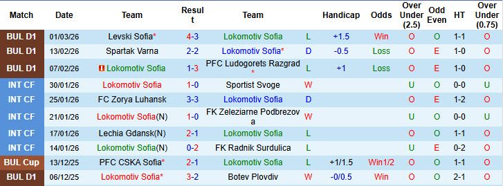 Nhận định, soi kèo Lokomotiv Sofia vs Dobrudzha, 18h15 ngày 5/3: Vị thế lung lay - Ảnh 2