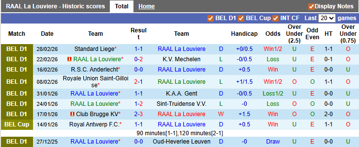 Nhận định, soi kèo Louviere vs Royal Antwerp, 2h45 ngày 7/3: Chia điểm nhạt nhòa - Ảnh 1