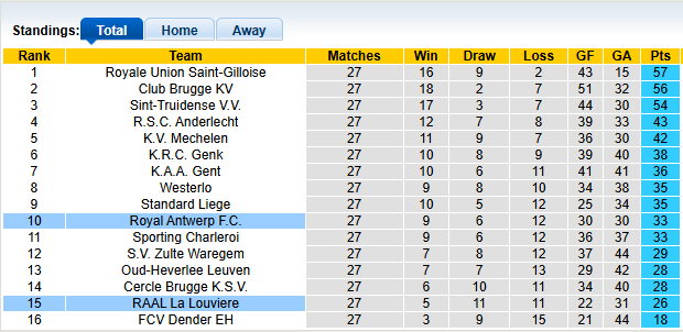 Nhận định, soi kèo Louviere vs Royal Antwerp, 2h45 ngày 7/3: Chia điểm nhạt nhòa - Ảnh 4