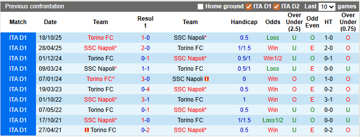 Nhận định, soi kèo Napoli vs Torino, 2h45 ngày 7/3: Níu kéo cơ hội - Ảnh 3