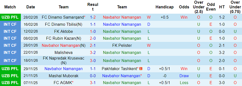 Nhận định soi kèo Navbahor vs Buxoro, 21h00 ngày 5/3: Đối thủ yêu thích - Ảnh 1