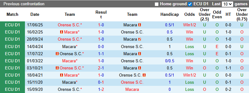Nhận định, soi kèo Orense vs Macara, 9h00 ngày 6/3: Thận trọng - Ảnh 3