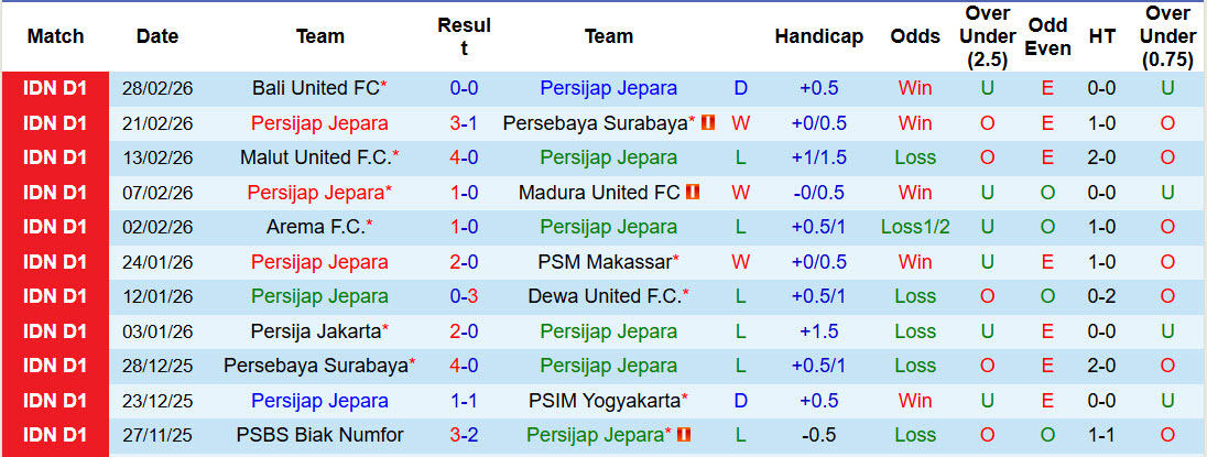 Nhận định, soi kèo Persijap Jepara vs Persis Solo, 20h30 ngày 5/3: Trận đấu sống còn - Ảnh 2