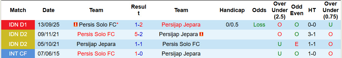 Nhận định, soi kèo Persijap Jepara vs Persis Solo, 20h30 ngày 5/3: Trận đấu sống còn - Ảnh 4