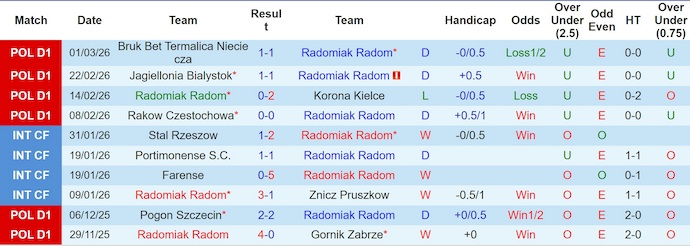 Nhận định, soi kèo Radomiak vs Arka Gdynia, 2h30 ngày 6/3: Ưu thế sân nhà - Ảnh 2