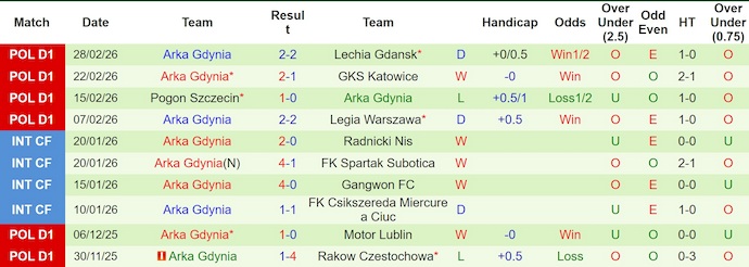 Nhận định, soi kèo Radomiak vs Arka Gdynia, 2h30 ngày 6/3: Ưu thế sân nhà - Ảnh 3