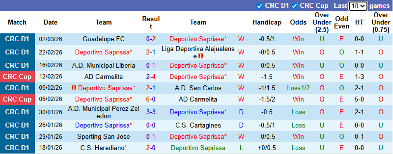Nhận định, soi kèo Saprissa vs Sporting San Jose, 9h00 ngày 6/3 - Ảnh 2